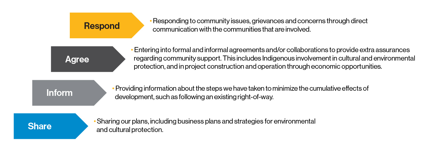 Potential Elements Included in Indigenous Engagement